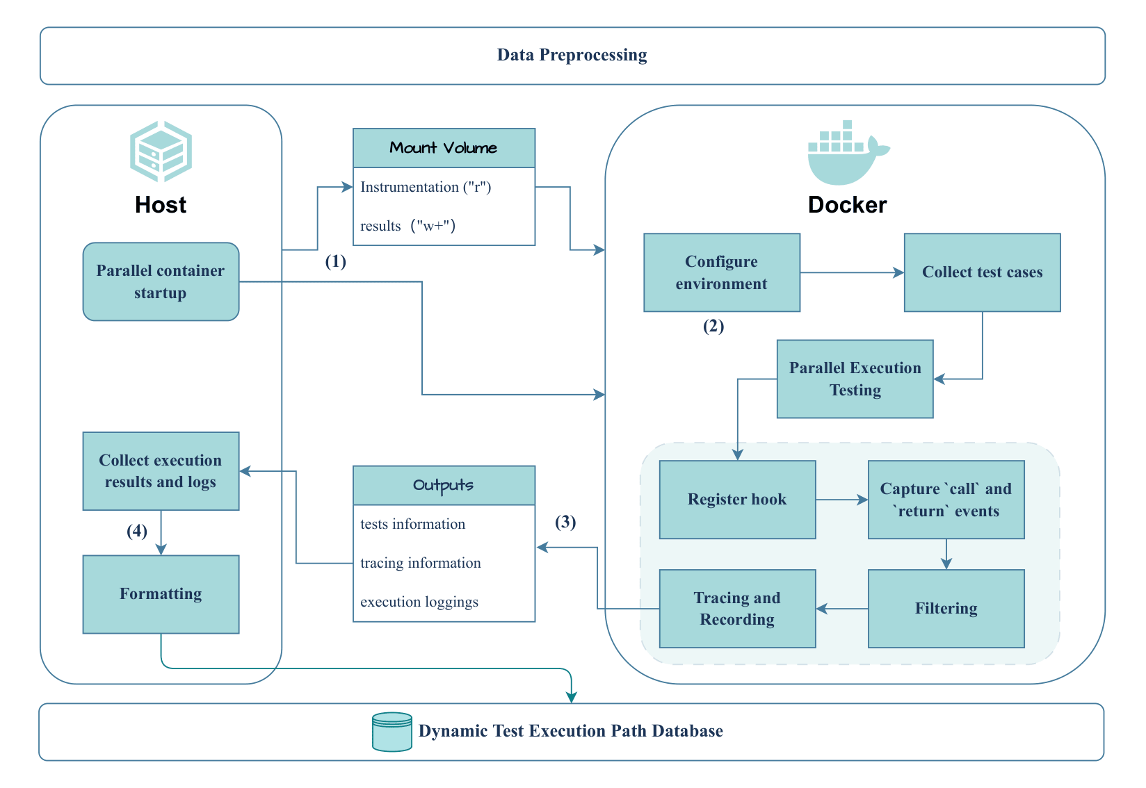 Architecture of the dynamic coverage collection framework (placeholder path)