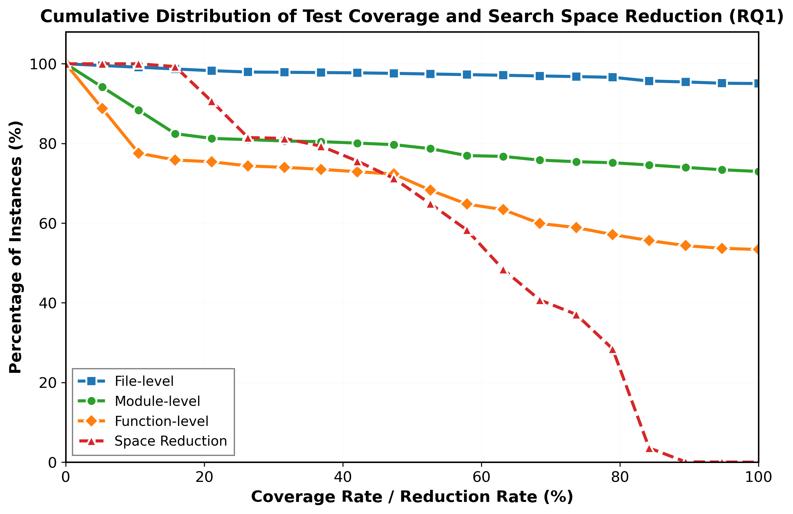 CDF of coverage rates and space reduction (placeholder path)