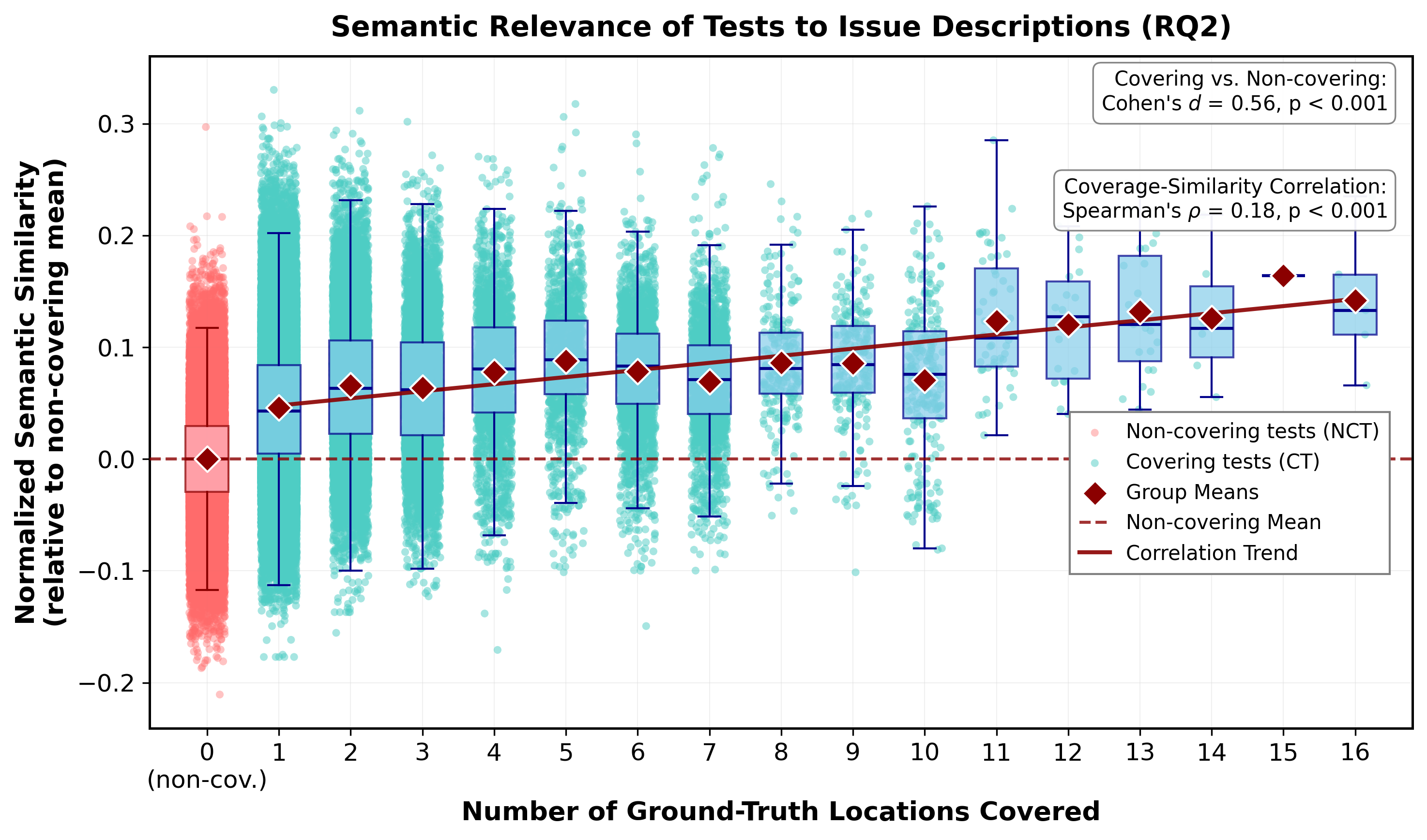 Semantic similarity of covering vs non-covering tests (placeholder path)