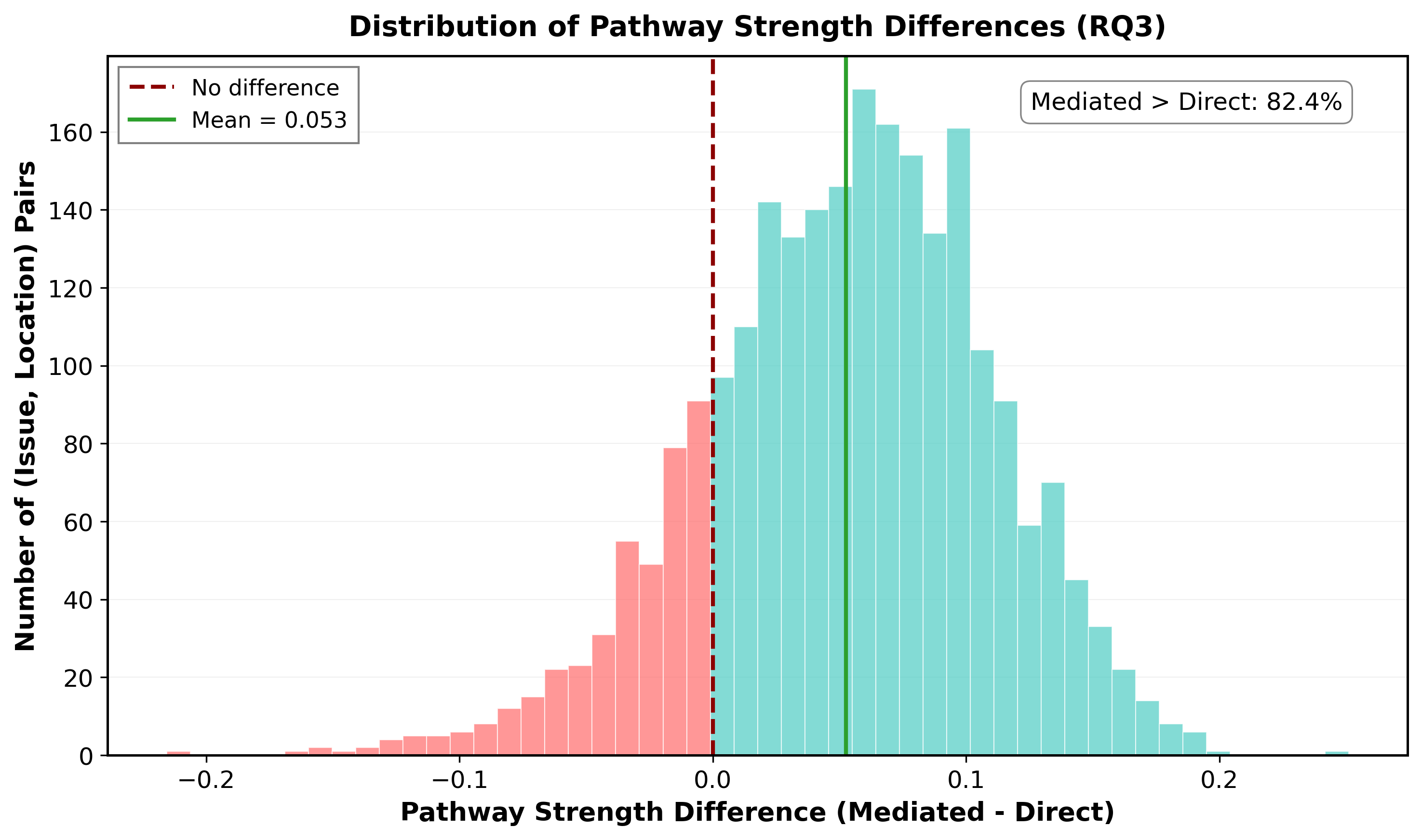 Distribution of mediated-direct difference (placeholder path)