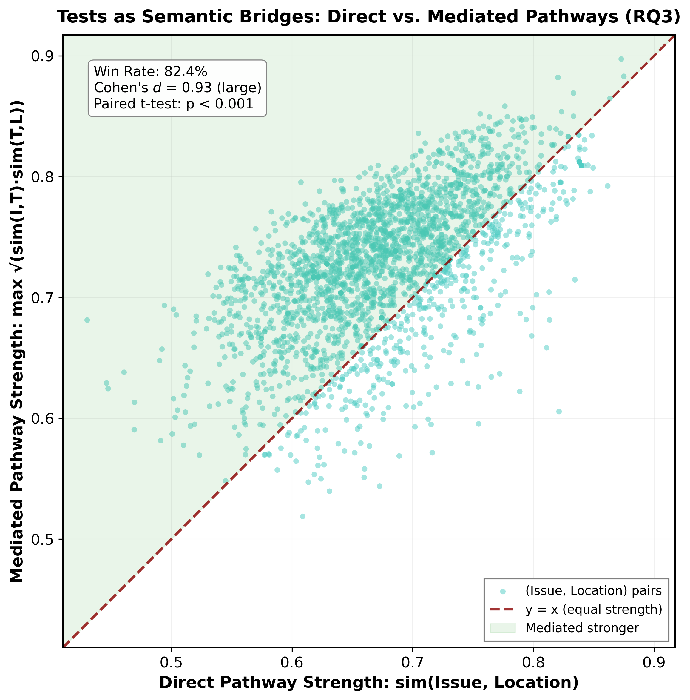 Direct vs mediated pathway scatter (placeholder path)